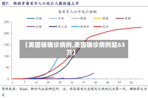【美国破确诊病例,美国确诊病例超63万】-第2张图片