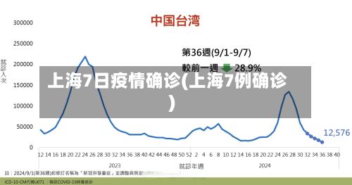 上海7日疫情确诊(上海7例确诊)